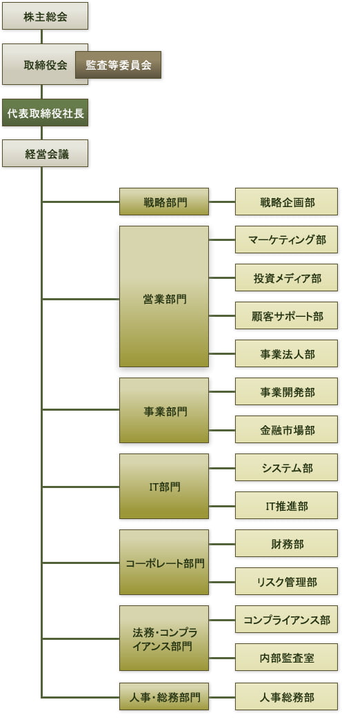 Organization Chart