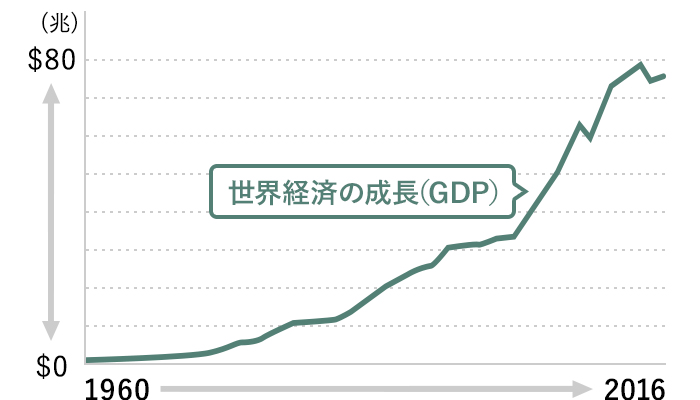 世界経済の成長(GDP)