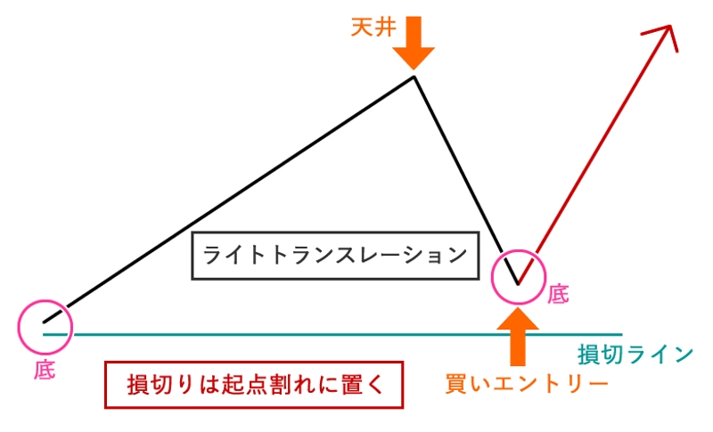 ライトトランスレーション