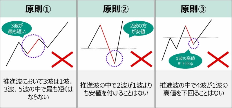 エリオット波動の基本形(推進5波・修正3波)の説明図