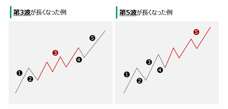 エリオット波動の「エクステンション」の説明図