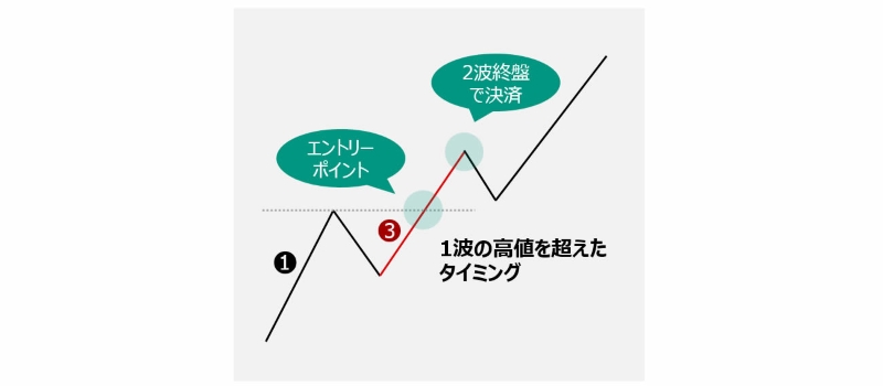 エリオット波動「3波に乗る」場合の説明図
