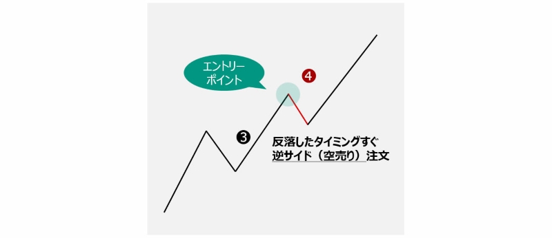 エリオット波動「4波に注目する」場合の説明図