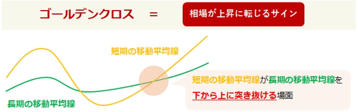 ゴールデンクロスの説明図