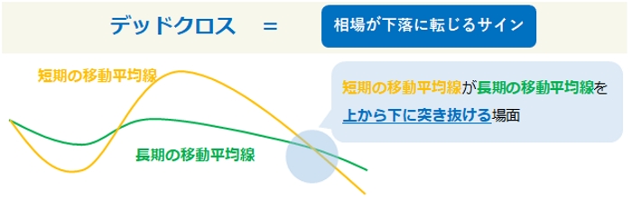 デッドクロスの説明図