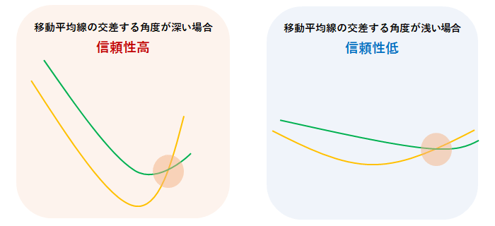 ゴールデンクロスの信頼性を判断する際のイメージ図