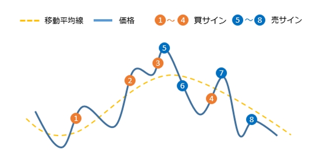 グランビルの法則の8つの売買サイン