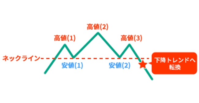 天井を打つパターン(ヘッドアンドショルダーズトップ)でネックラインができている場合のチャート図