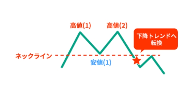 天井を打つパターン(ヘッドアンドショルダーズトップ)で山の高さが水平になっている場合のチャート図