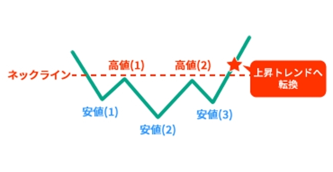 底を打つパターン(ヘッドアンドショルダーズボトム)でネックラインが引ける場合のチャート図