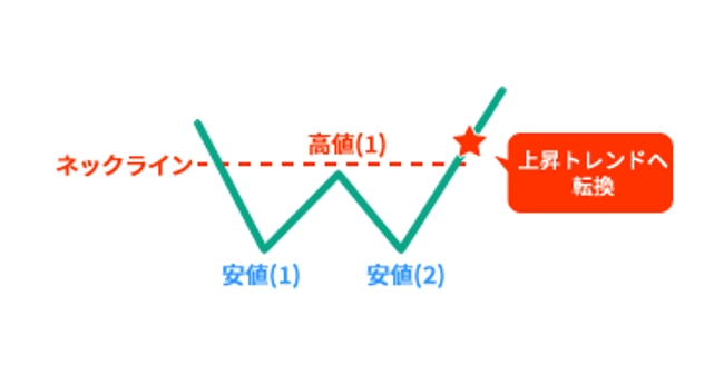 底を打つパターン(ヘッドアンドショルダーズボトム)で谷が同じ深さになっている場合のチャート図