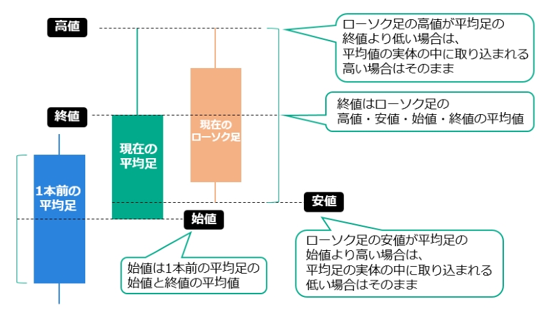 平均足の概要