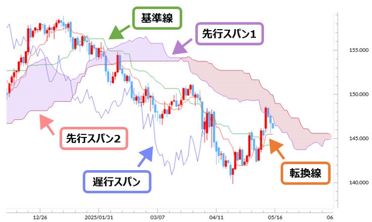 一目均衡表の「5つの線」と「雲」との見方
