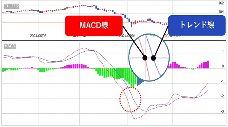 MACD(マックディー)の構成