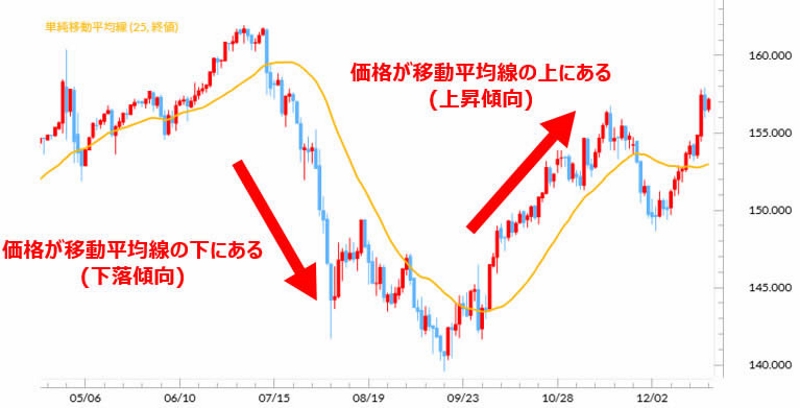 移動平均線の基本的な見方の説明図
