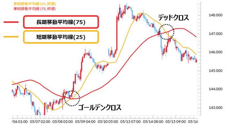 2本の移動平均線を使った分析手法の説明図