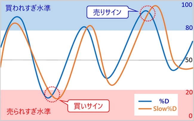 ストキャスティクスの使い方説明図