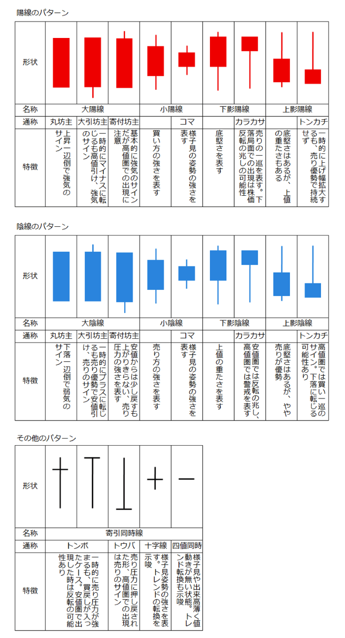 ローソク足のパターン