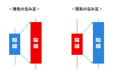 強気の包み足　弱気の包み足