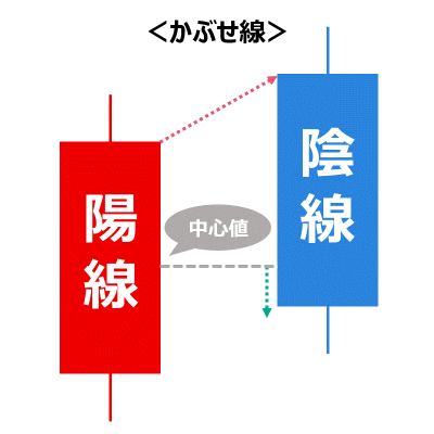 かぶせ線