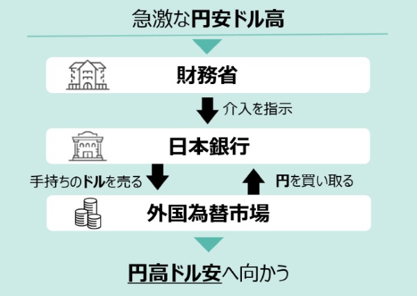 為替介入の説明図