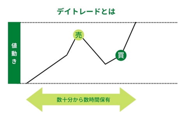 デイトレードの説明図