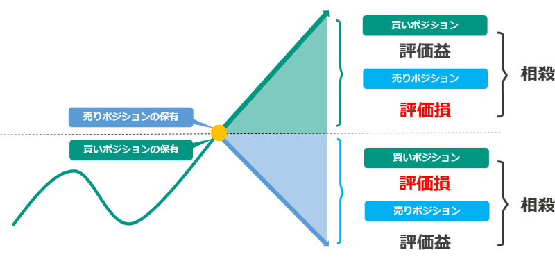 FXの両建ての説明図