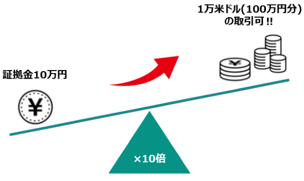 レバレッジの説明図