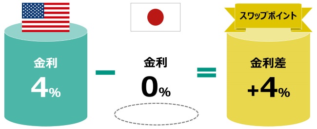 金利差を表した図
