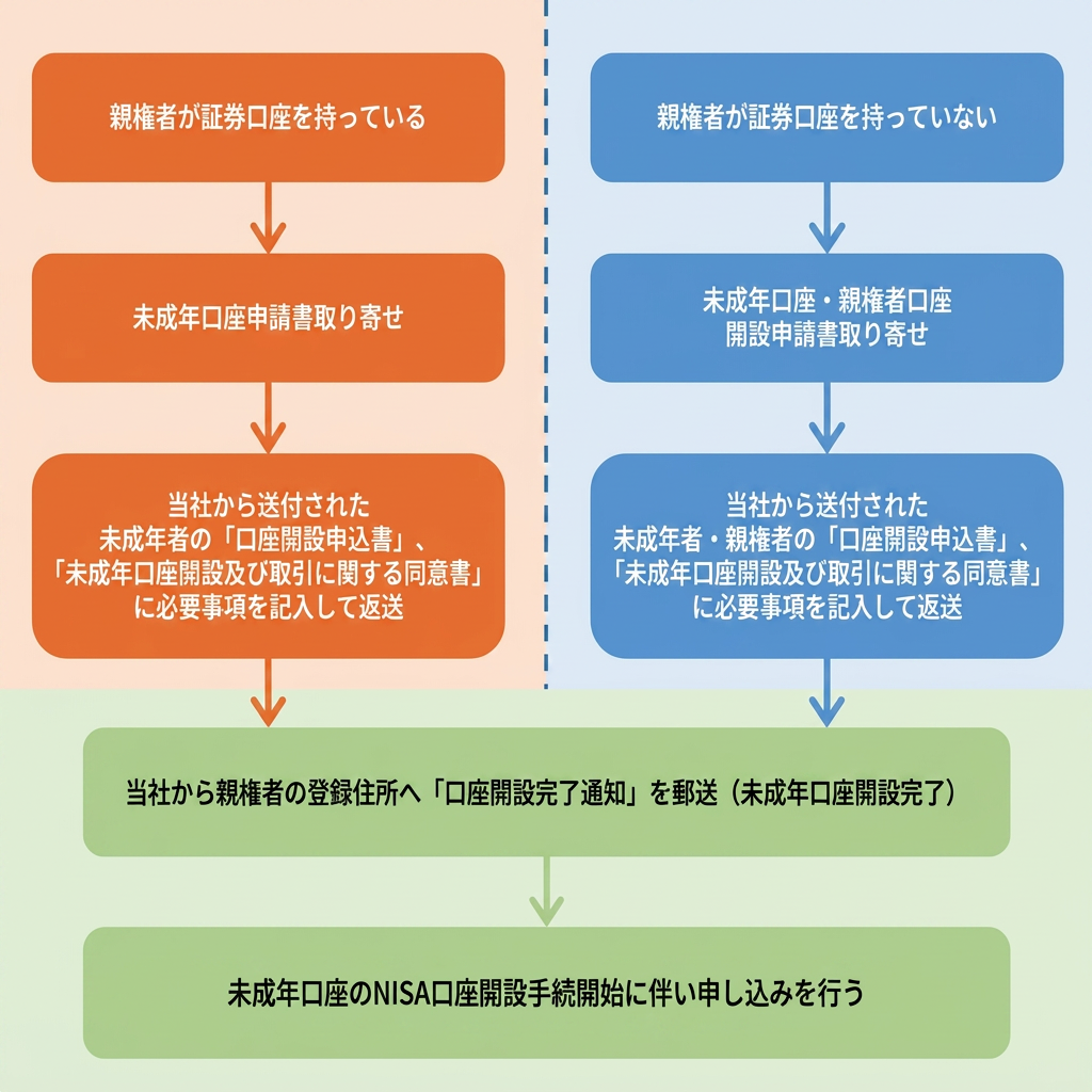 未成年口座の開設て淳