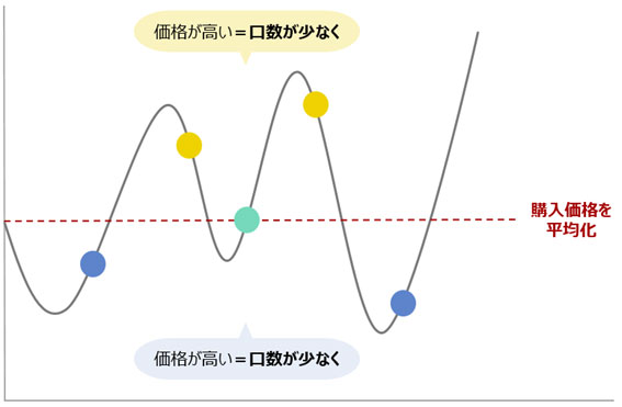 ドルコスト平均法の解説図