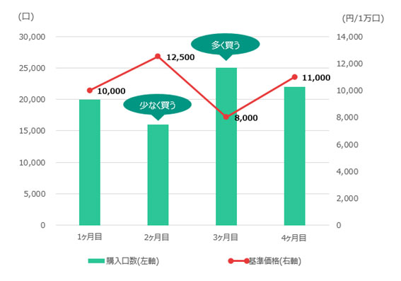ドルコスト平均法のメリット：平均取得単価を抑えやすい