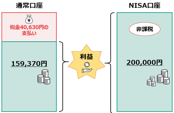 NISAは運用益が非課税