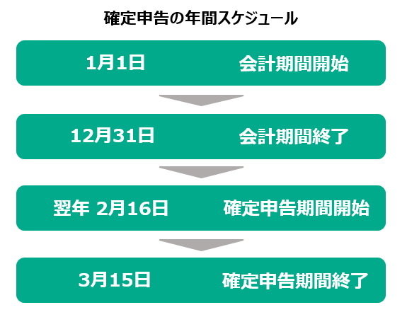 確定申告の年間スケジュール