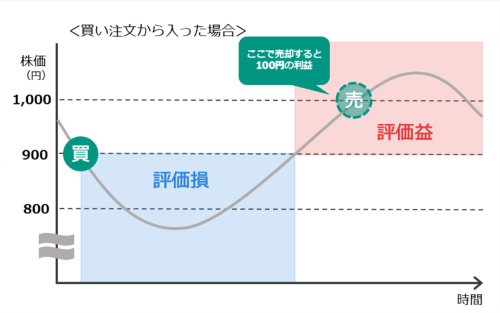買い注文から入った場合