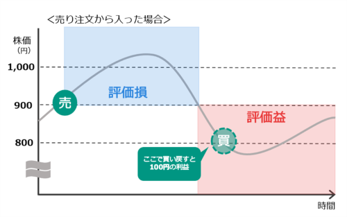売り注文から入った場合