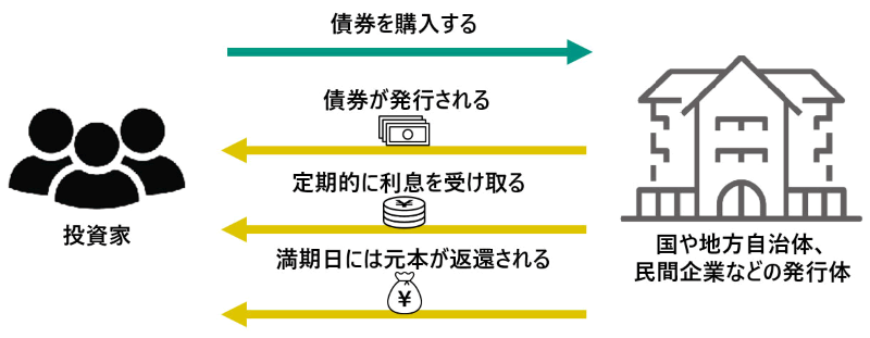 債券とは?