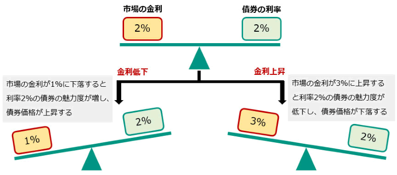 価格変動リスク