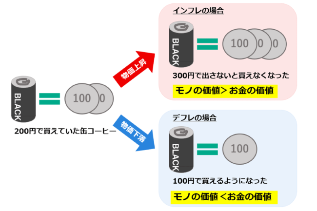 インフレとは?