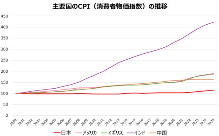 主要国のCPI（消費者物価指数）の推移