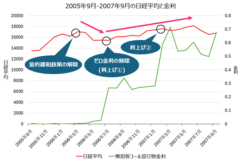 2005年9月-2007年9月の日経平均と金利
