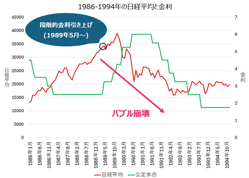 1986-1994年の日経平均と金利