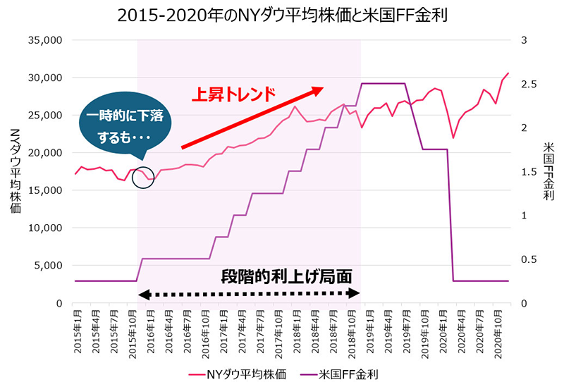 2015-2020年のNYダウ平均株価と米国FF金利