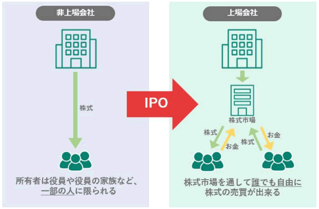 IPOの説明図
