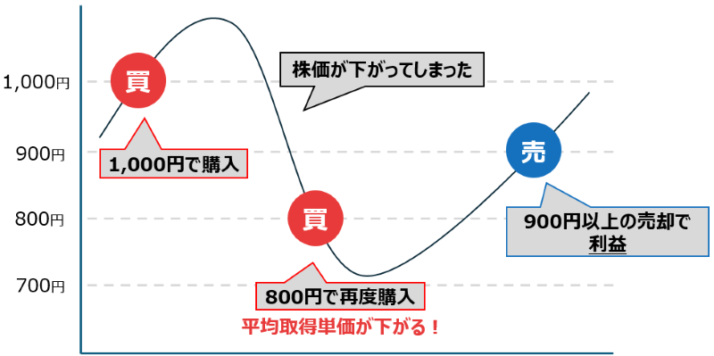 ナンピン買いの説明図