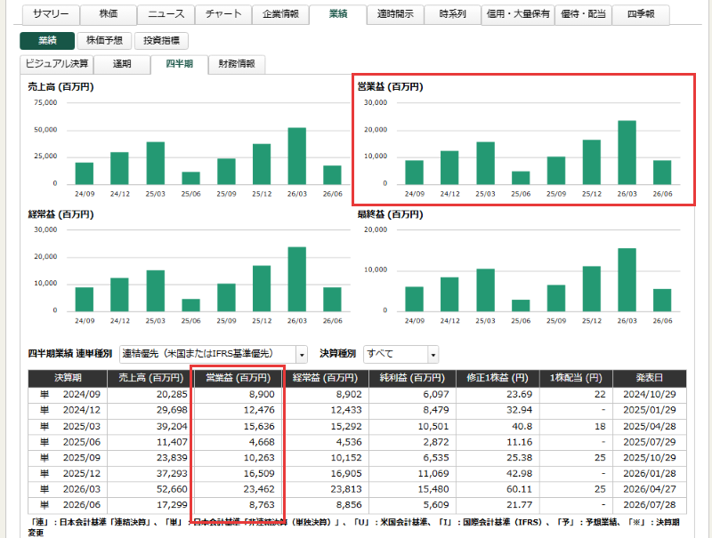 営業利益確認場所