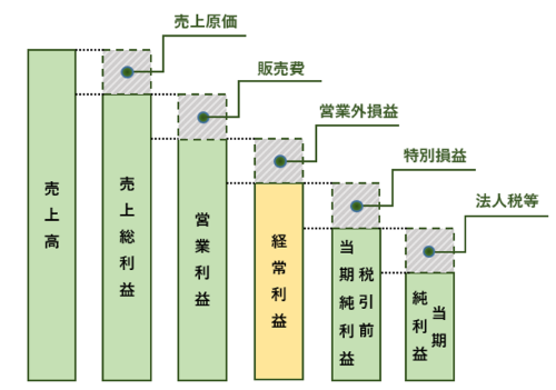 損益計算書に記載される利益の種類