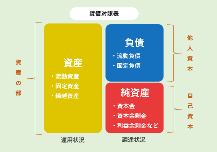 貸借対照表