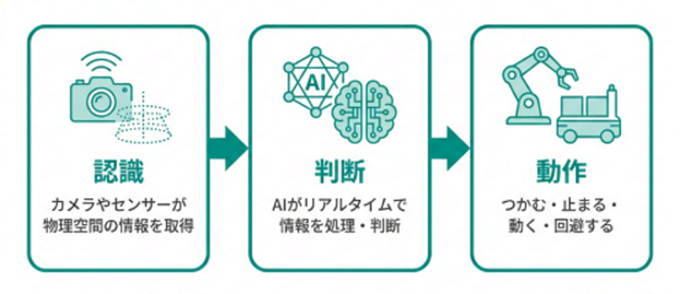 フィジカルAIとは？