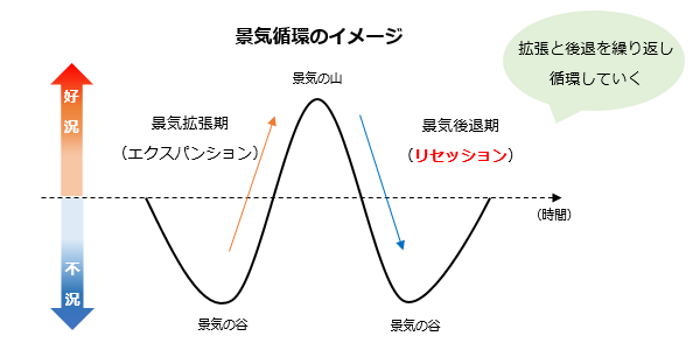 景気循環のイメージ図